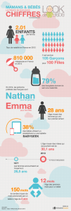 Infographie sur les naissances en France