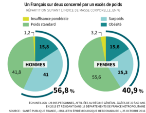 santé de nos enfants : chiffres de l'obésité en france 